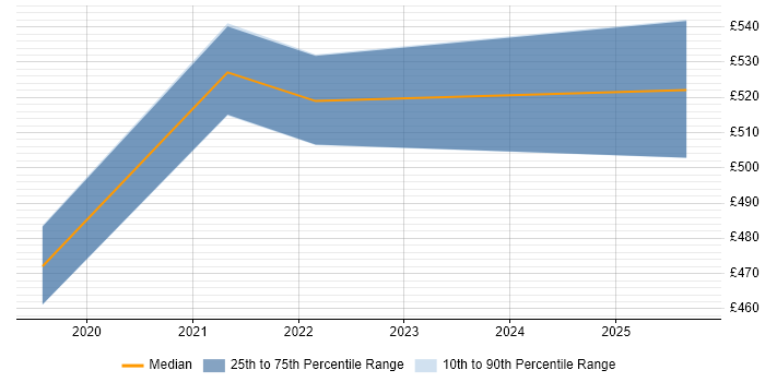 Contractor daily rate distribution trend for jobs in Brentford citing Security Posture