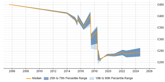 Contractor daily rate distribution trend for jobs in Brentford citing SLA
