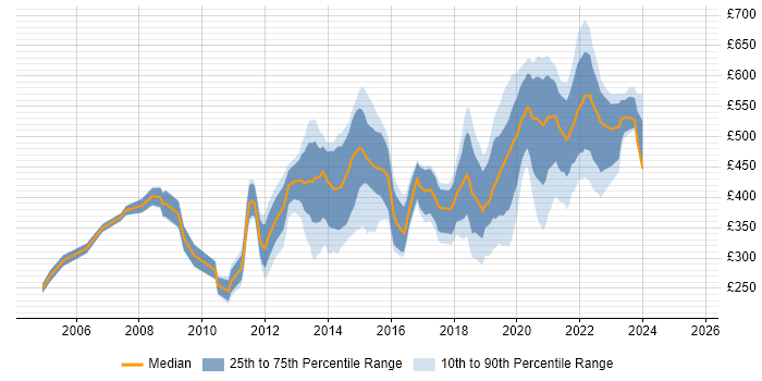 Contractor daily rate distribution trend for jobs in Brentford citing Social Skills Contractor daily rate distribution trend for jobs in Brentford citing Social Skills