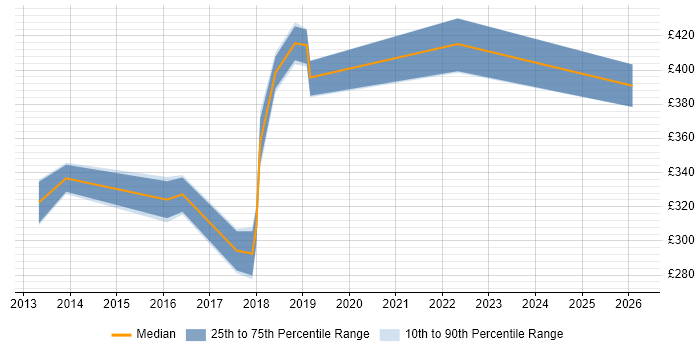 Contractor daily rate distribution trend for jobs in Brentford citing SQL Server Integration Services