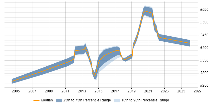 Contractor daily rate distribution trend for jobs in Brentford citing SQL Server