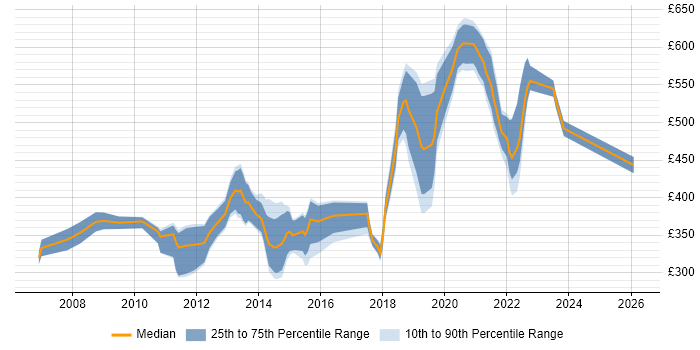 Contractor daily rate distribution trend for jobs in Brentford citing SQL
