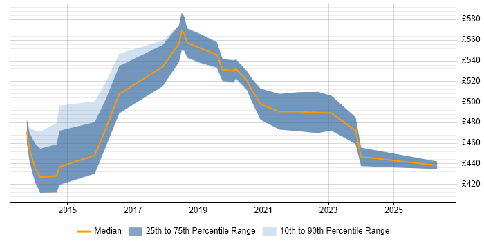 Contractor daily rate distribution trend for jobs in Brentford citing Stakeholder Engagement