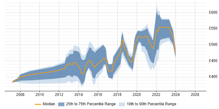 Contractor daily rate distribution trend for jobs in Brentford citing Stakeholder Management