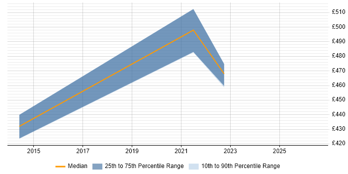 Contractor daily rate distribution trend for jobs in Brentford citing Statistical Analysis