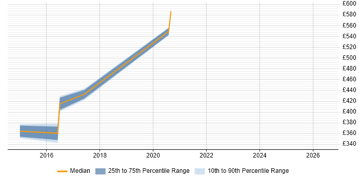 Contractor daily rate distribution trend for jobs in Brentford citing Technical Leadership