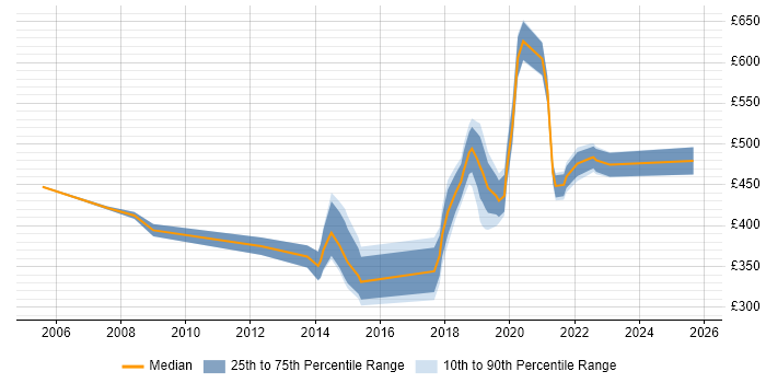 Contractor daily rate distribution trend for jobs in Brentford citing Validation