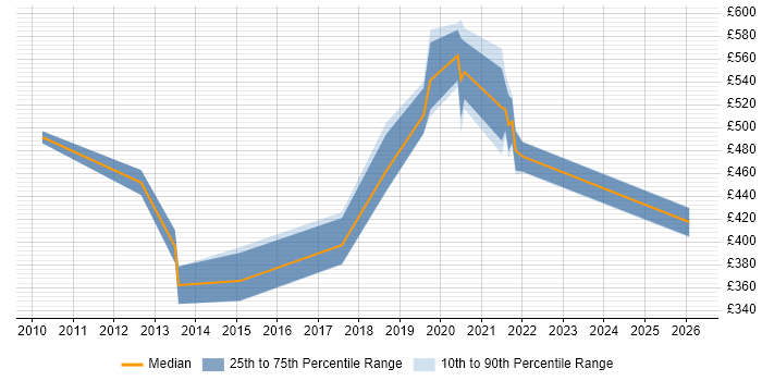Contractor daily rate distribution trend for jobs in Brentford citing Visualisation