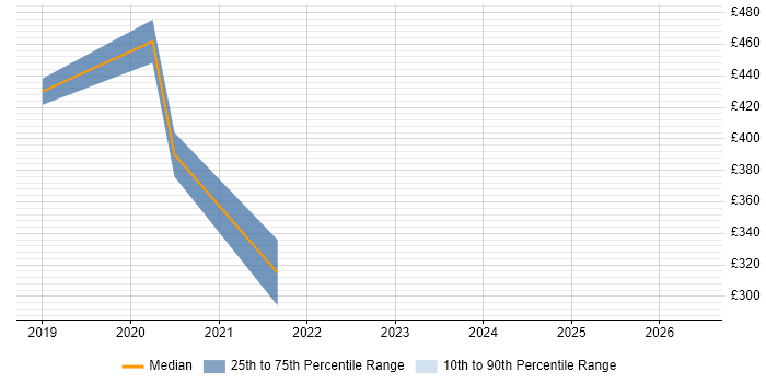 Contractor daily rate distribution trend for jobs in Brentford citing Web Conferencing