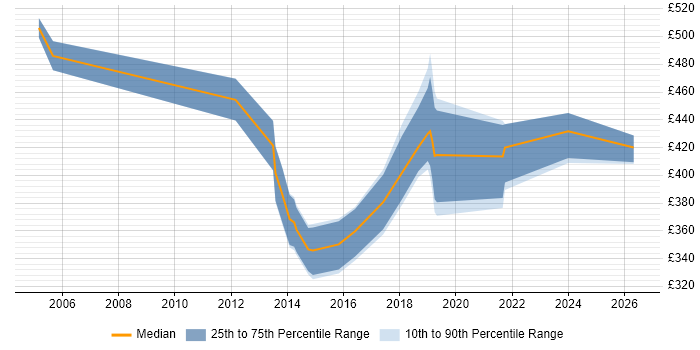 Contractor daily rate distribution trend for jobs in Brentford citing Workflow