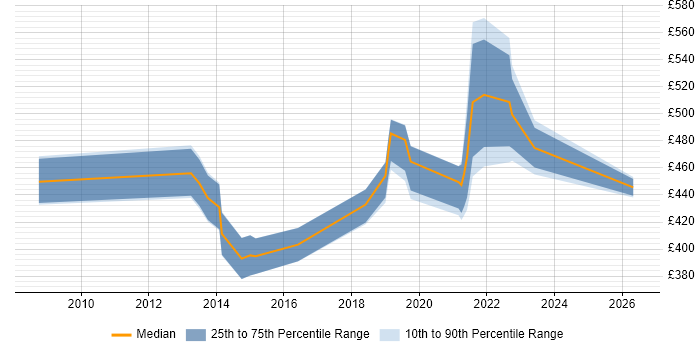 Contractor daily rate distribution trend for jobs in Brentford citing Workshop Facilitation