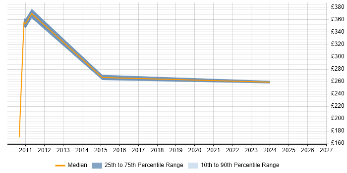 Contractor daily rate distribution trend for jobs in Hounslow citing BT