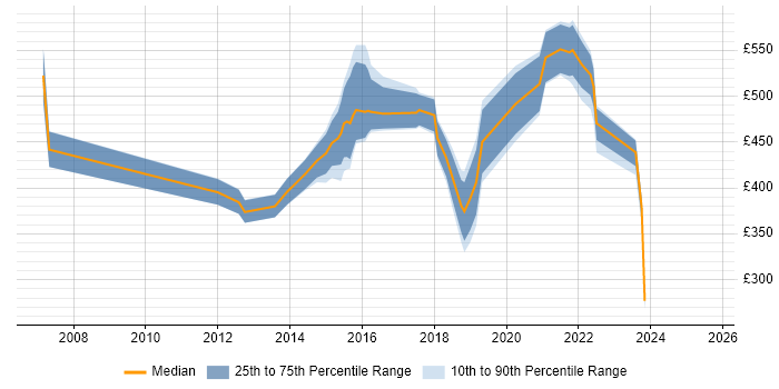 Contractor daily rate distribution trend for jobs in Hounslow citing Budget Management