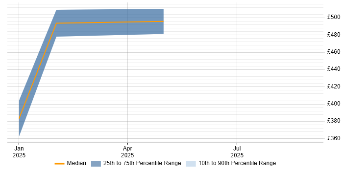 Contractor daily rate distribution trend for jobs in Hounslow citing Building Information Modelling