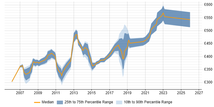 Contractor daily rate distribution trend for jobs in Hounslow citing Business Analysis