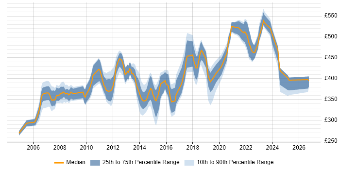 Contractor daily rate distribution trend for Business Analyst job vacancies in Hounslow