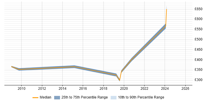 Contractor daily rate distribution trend for jobs in Hounslow citing Business Continuity