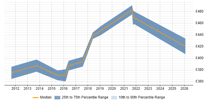 Contractor daily rate distribution trend for Business Intelligence Developer job vacancies in Hounslow