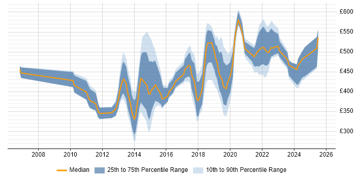 Contractor daily rate distribution trend for jobs in Hounslow citing Business Intelligence