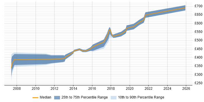 Contractor daily rate distribution trend for jobs in Hounslow citing Business Transformation
