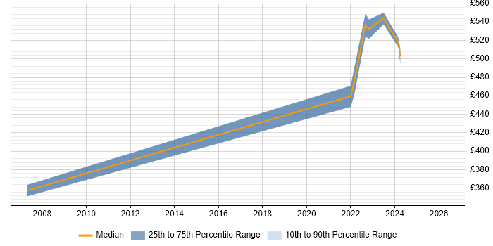 Contractor daily rate distribution trend for C++ Software Engineer job vacancies in Hounslow