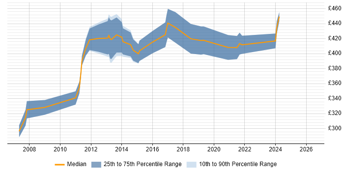 Contractor daily rate distribution trend for jobs in Hounslow citing C