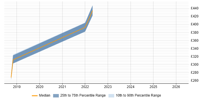 Contractor daily rate distribution trend for jobs in Hounslow citing Campaign Management