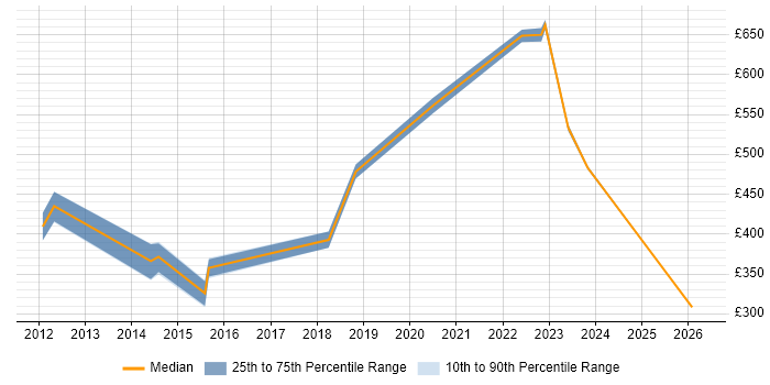 Contractor daily rate distribution trend for jobs in Hounslow citing Case Management