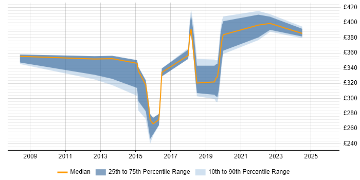 Contractor daily rate distribution trend for jobs in Hounslow citing CCNP