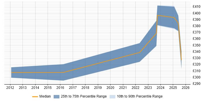 Contractor daily rate distribution trend for jobs in Hounslow citing CCTV