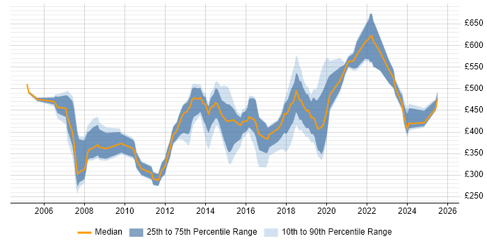 Contractor daily rate distribution trend for jobs in Hounslow citing Change Management