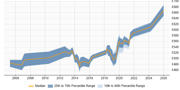 Contractor daily rate distribution trend for Change Manager job vacancies in Hounslow