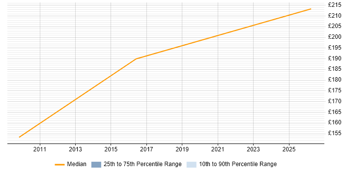 Contractor daily rate distribution trend for 2nd Line Desktop Support job vacancies in Chiswick