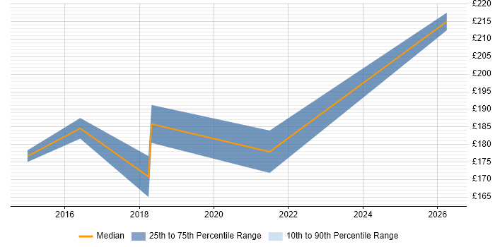 Contractor daily rate distribution trend for 2nd Line Engineer job vacancies in Chiswick