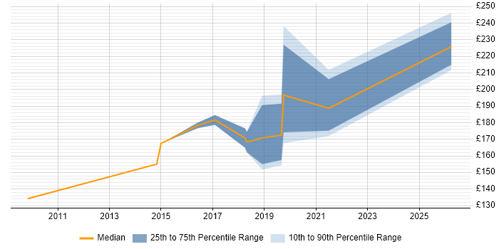 Contractor daily rate distribution trend for 2nd Line Support job vacancies in Chiswick