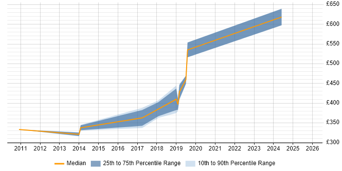 Contractor daily rate distribution trend for jobs in Chiswick citing Analytics