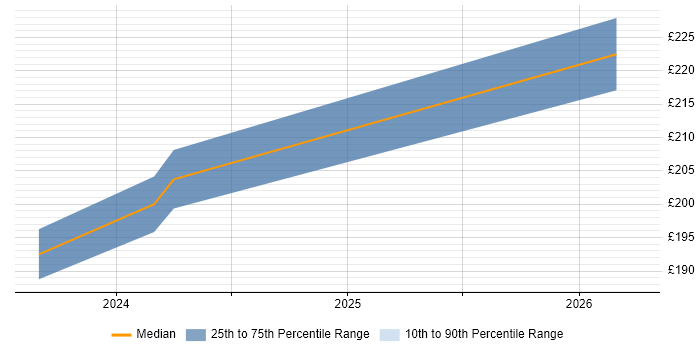 Contractor daily rate distribution trend for Applications Support job vacancies in Chiswick