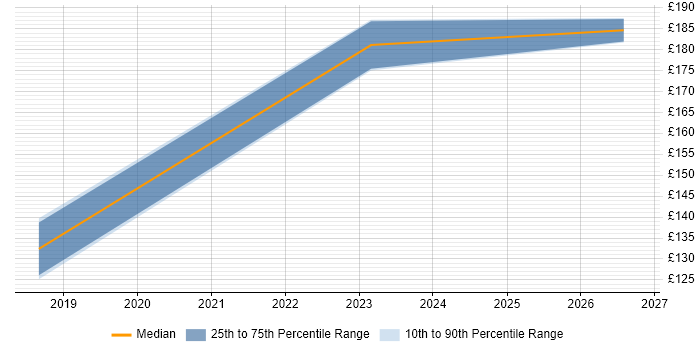 Contractor daily rate distribution trend for jobs in Chiswick citing Asset Management