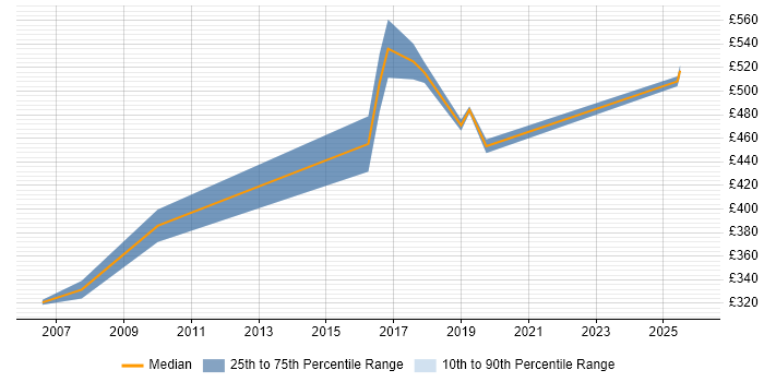Contractor daily rate distribution trend for Consultant job vacancies in Chiswick