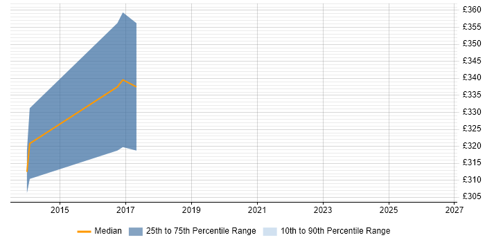 Contractor daily rate distribution trend for jobs in Chiswick citing Continuous Improvement