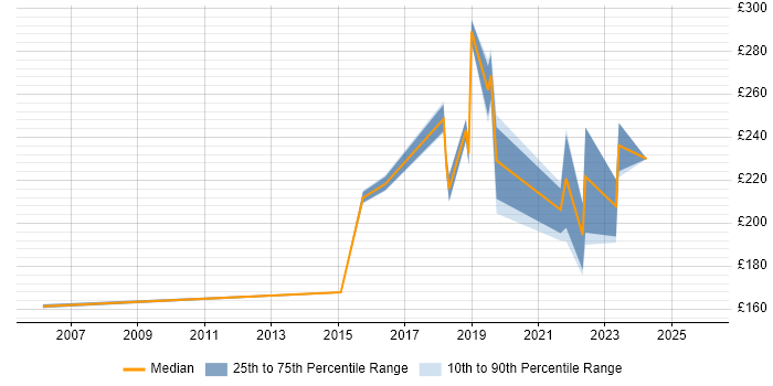 Contractor daily rate distribution trend for jobs in Chiswick citing Customer Service