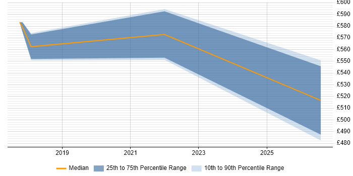 Contractor daily rate distribution trend for jobs in Chiswick citing Data Governance