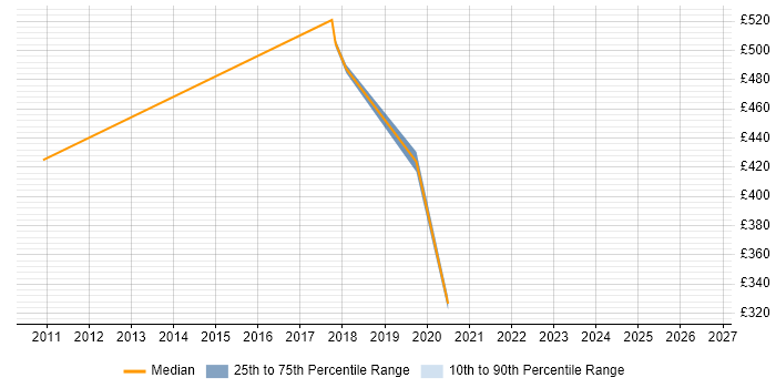 Contractor daily rate distribution trend for jobs in Chiswick citing Data Management