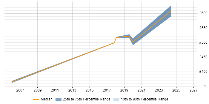 Contractor daily rate distribution trend for jobs in Chiswick citing Data Warehouse