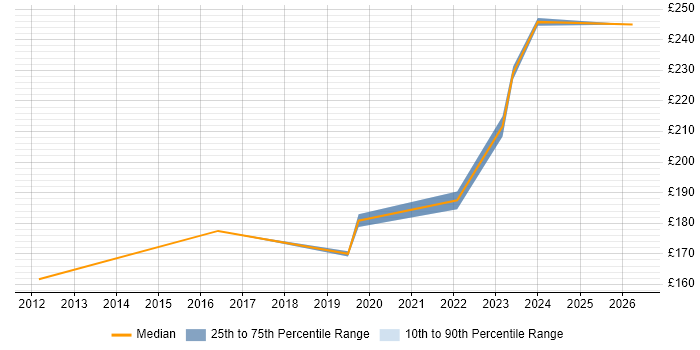 Contractor daily rate distribution trend for Desktop Engineer job vacancies in Chiswick
