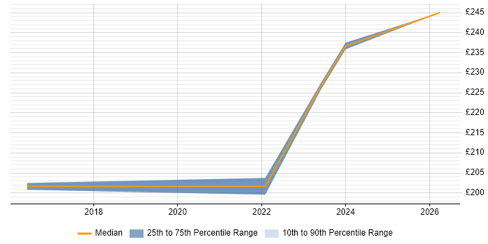 Contractor daily rate distribution trend for Desktop Support Engineer job vacancies in Chiswick