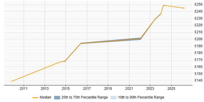 Contractor daily rate distribution trend for Desktop Support job vacancies in Chiswick