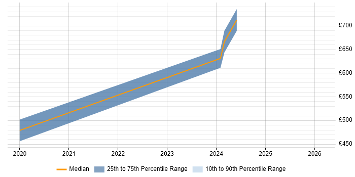 Contractor daily rate distribution trend for jobs in Chiswick citing Dynamics 365