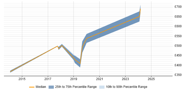 Contractor daily rate distribution trend for jobs in Chiswick citing ETL