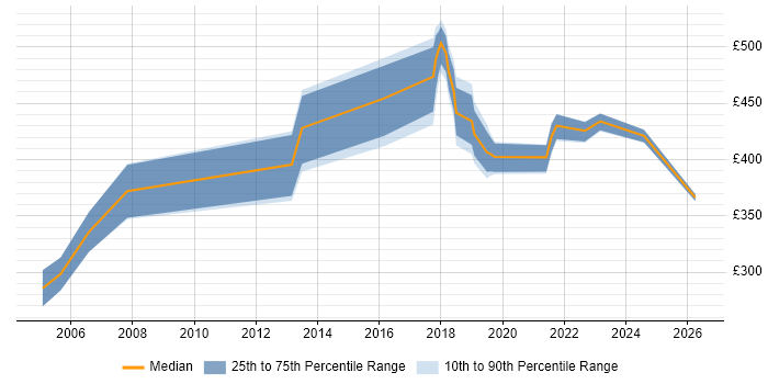 Contractor daily rate distribution trend for jobs in Chiswick citing Finance